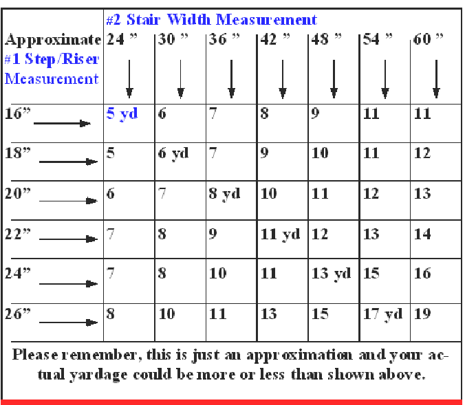 stair yardage chart